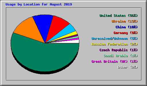 Usage by Location for August 2019