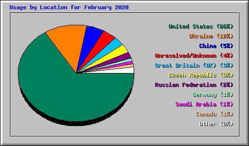 Usage by Location for February 2020