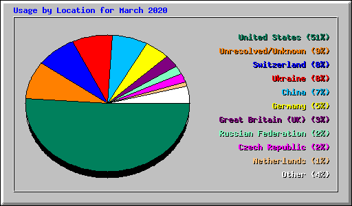 Usage by Location for March 2020