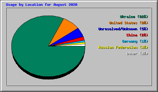 Usage by Location for August 2020