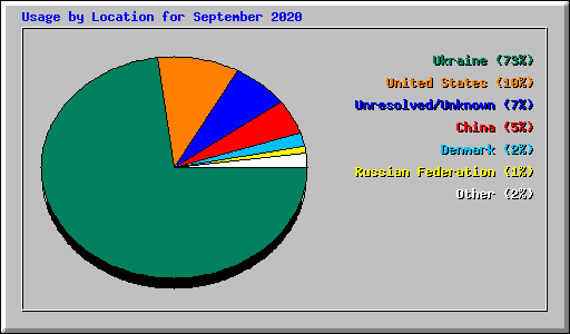 Usage by Location for September 2020