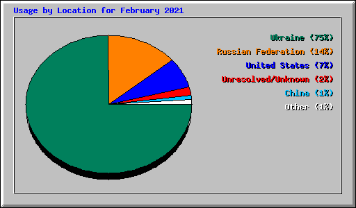 Usage by Location for February 2021