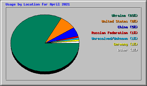 Usage by Location for April 2021