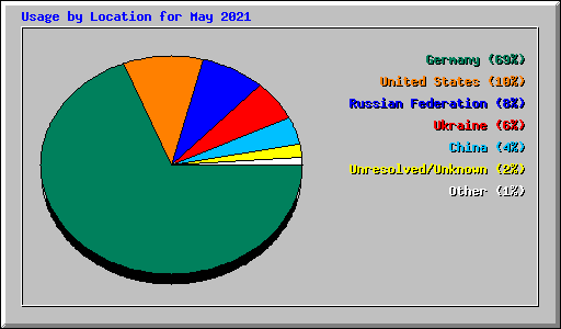 Usage by Location for May 2021