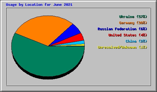 Usage by Location for June 2021