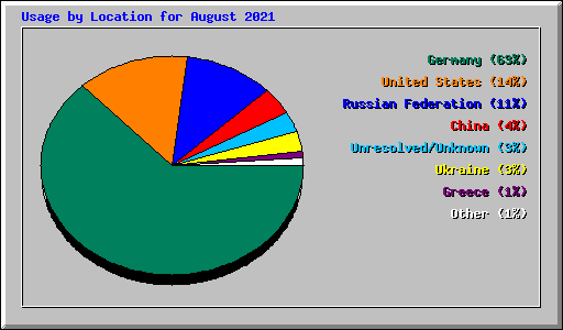Usage by Location for August 2021