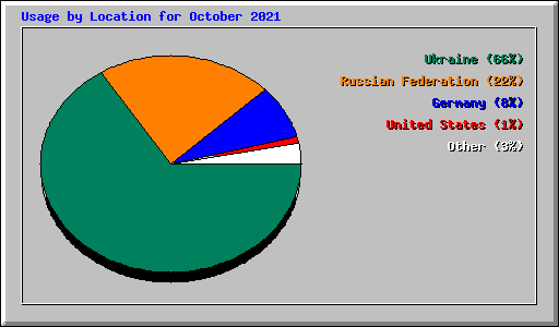 Usage by Location for October 2021