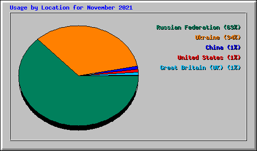 Usage by Location for November 2021