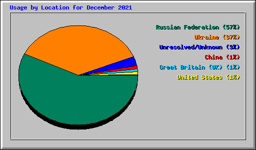 Usage by Location for December 2021
