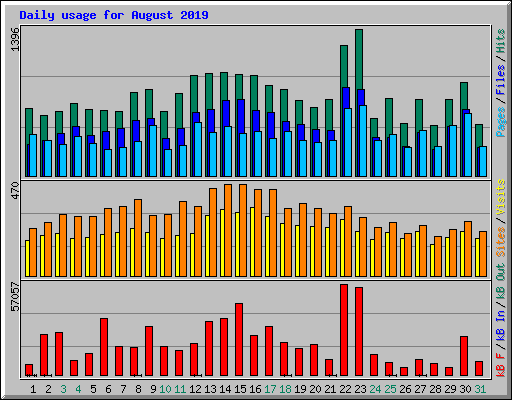 Daily usage for August 2019