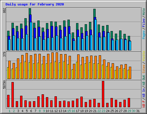 Daily usage for February 2020