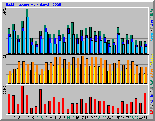 Daily usage for March 2020
