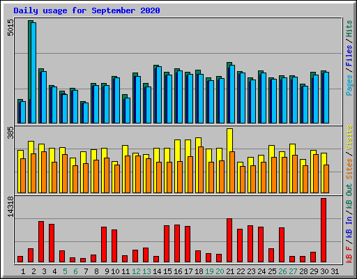 Daily usage for September 2020