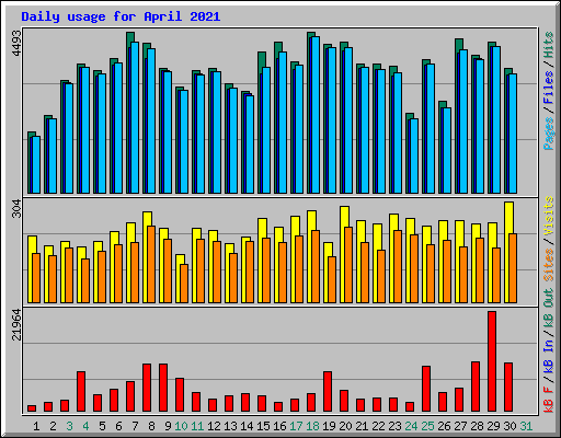 Daily usage for April 2021