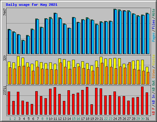 Daily usage for May 2021