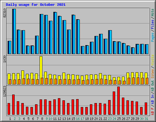 Daily usage for October 2021