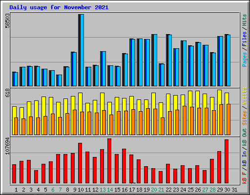 Daily usage for November 2021