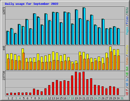 Daily usage for September 2022