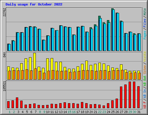 Daily usage for October 2022