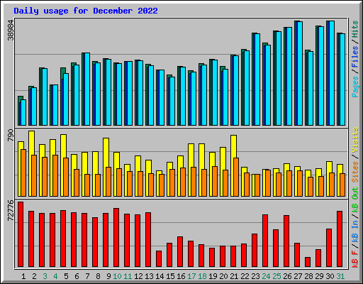 Daily usage for December 2022