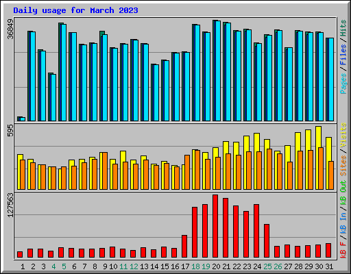 Daily usage for March 2023