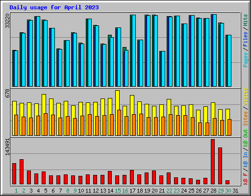Daily usage for April 2023