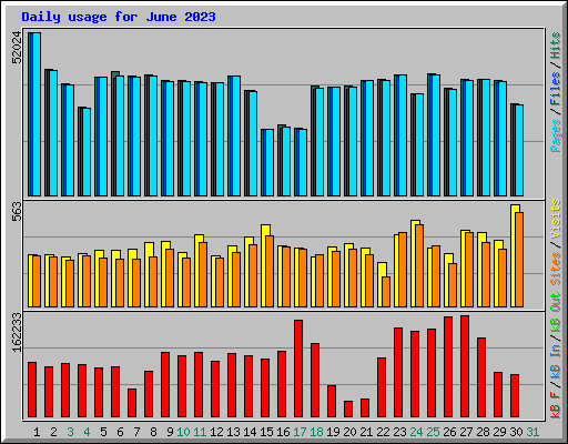 Daily usage for June 2023