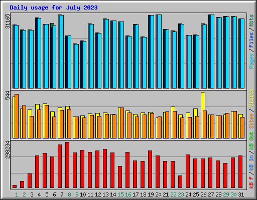 Daily usage for July 2023