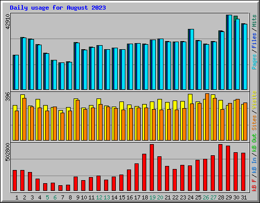 Daily usage for August 2023