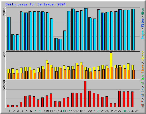 Daily usage for September 2024