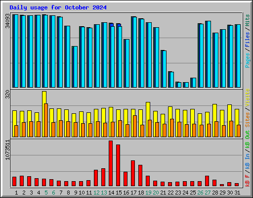 Daily usage for October 2024