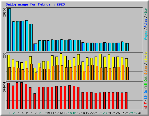 Daily usage for February 2025