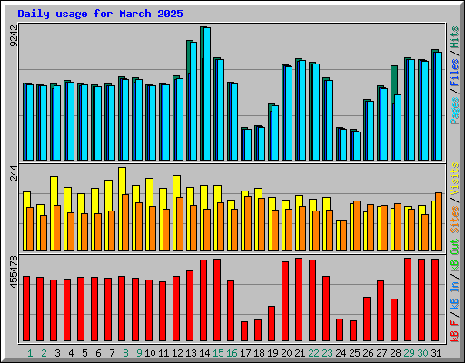 Daily usage for March 2025