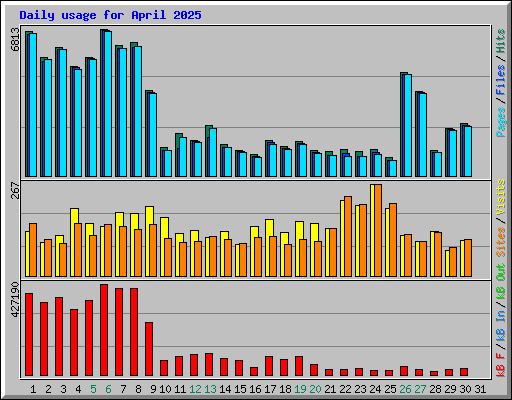 Daily usage for April 2025