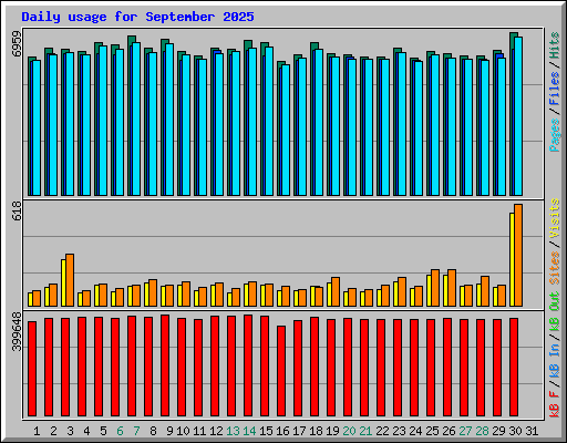 Daily usage for September 2025