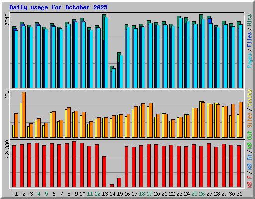 Daily usage for October 2025