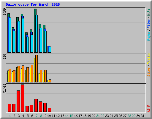 Daily usage for March 2026