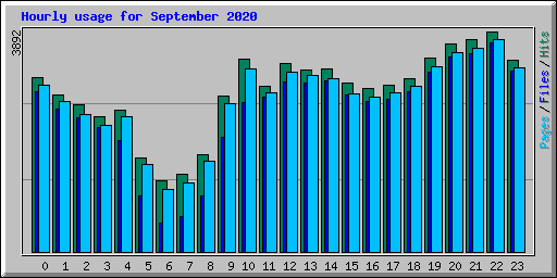 Hourly usage for September 2020