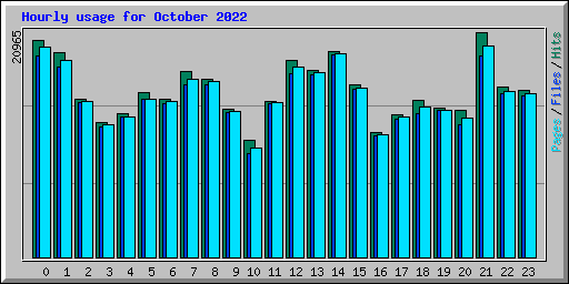 Hourly usage for October 2022