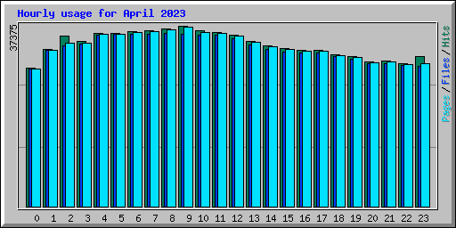 Hourly usage for April 2023