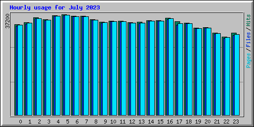 Hourly usage for July 2023