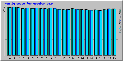 Hourly usage for October 2024