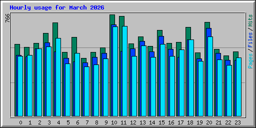 Hourly usage for March 2026