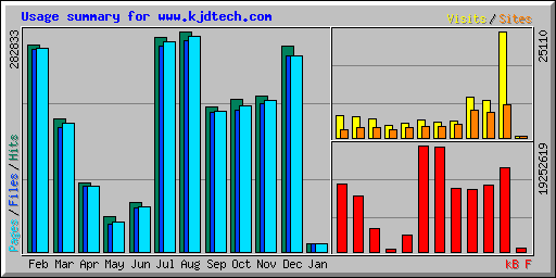 Usage summary for www.kjdtech.com